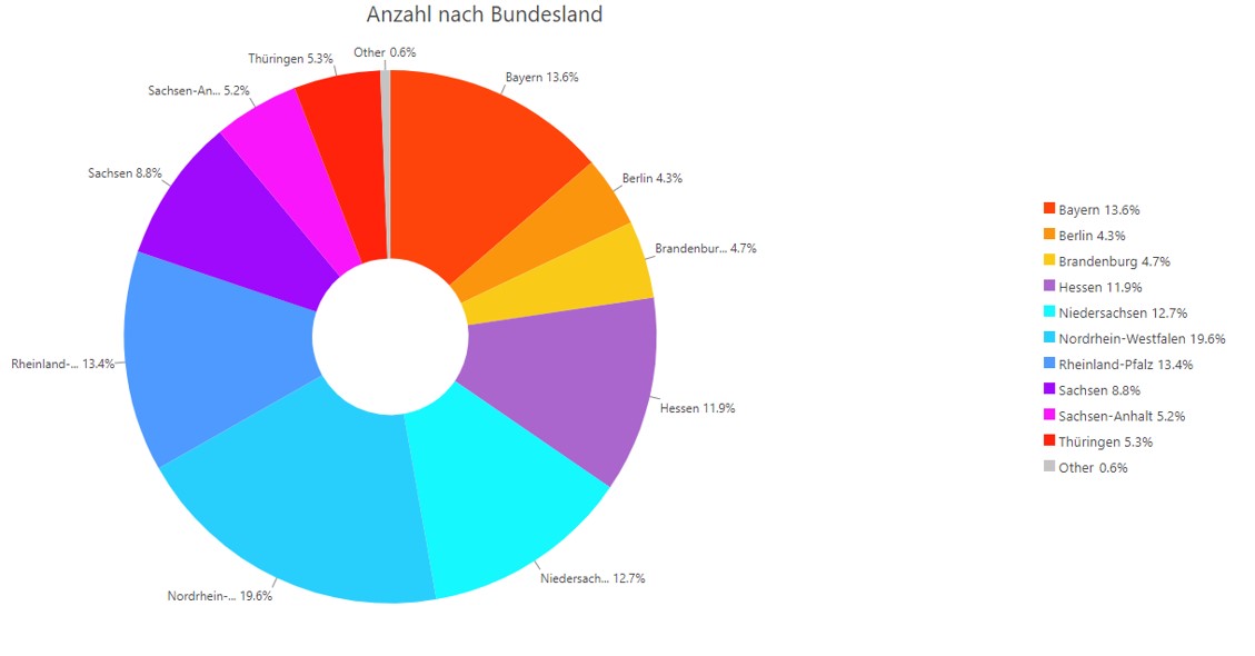 Kreisdiagramm zeigt die Anzahl der Landkreise in den deutschen Bundesländern im Verhältnis