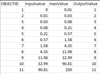 Tabelle für die Remap-Funktion für die Publikation einer Rasterdatenvorlage in ArcGIS Pro