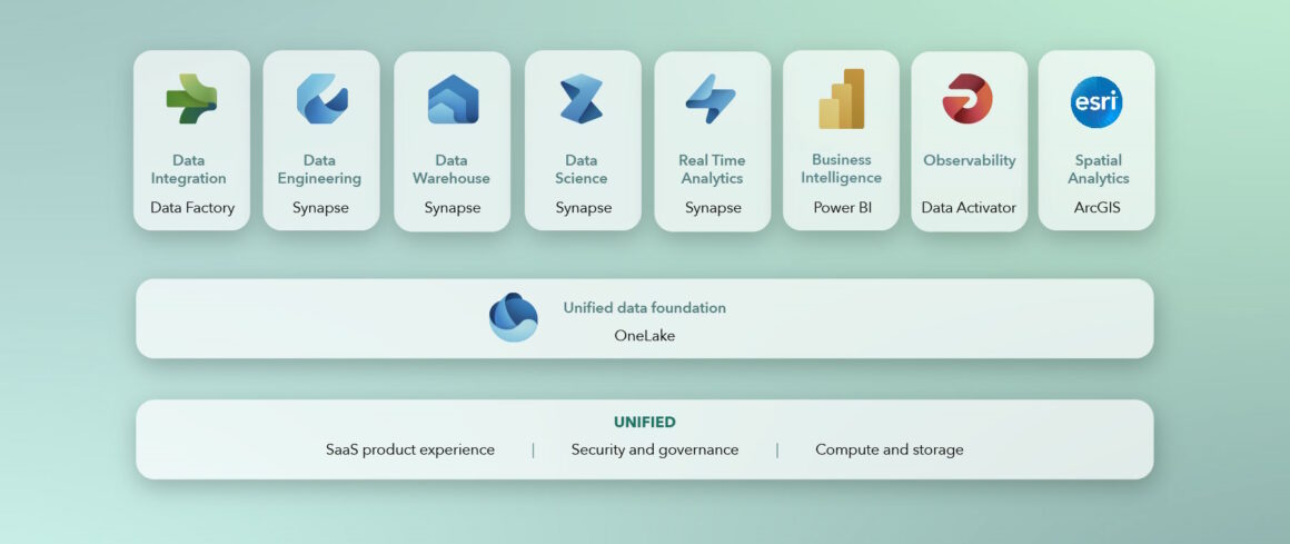 Abbildung 5: Esri's räumliche Analyse Tools in MS Fabric