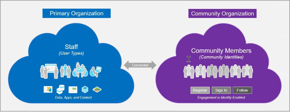 Eine ArcGIS Hub Premium-Subskription umfasst eine primäre Organisation und eine Community-Organisation