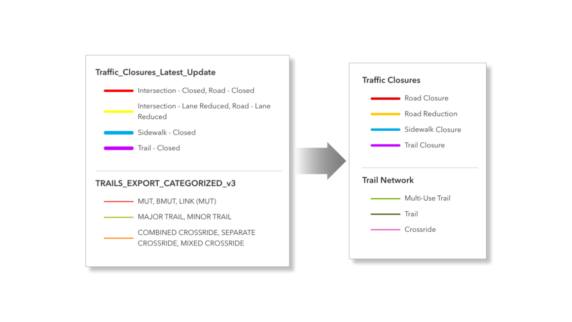 Vergleich zweier Kartenlegenden vor und nach einer Umbenennung: Links sind technische Layer‑ und Kategorienamen wie „Traffic_Closures_Latest_Update“ und „TRAILS_EXPORT_CATEGORIZED_v3“ mit komplexen Bezeichnungen zu sehen. Ein Pfeil zeigt nach rechts auf eine überarbeitete Version mit klaren, verständlichen Titeln wie „Traffic Closures“ und „Trail Network“, in der die Kategorien vereinfacht und benutzerfreundlich benannt sind.
