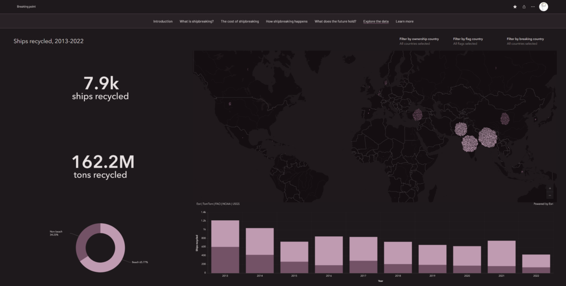 Interaktives Dashboard mit dunklem Design zur globalen Schiffsrecycling-Analyse von 2013–2022. Links Kennzahlen mit „7.9k ships recycled“ und „162.2M tons recycled“, rechts Weltkarte mit hervorgehobenen Hotspots in Asien. Unten Kreisdiagramm zur Verteilung von Strand- und Nicht‑Strandrecycling sowie Balkendiagramm zur Entwicklung über die Jahre.