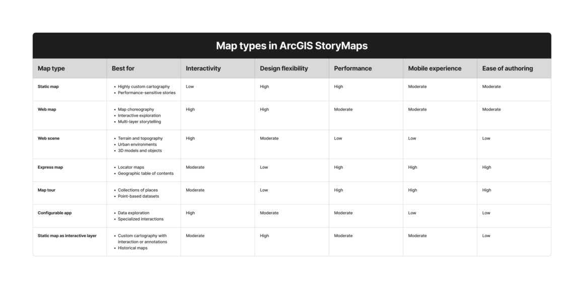 Vergleichstabelle „Map types in ArcGIS StoryMaps“, die verschiedene Kartentypen gegenüberstellt: Static Map, Web Map, Web Scene, Express Map, Map Tour und Configurable App. Die Tabelle bewertet jede Kategorie nach Einsatzbereich, Interaktivität, Design‑Flexibilität, Performance, mobiler Nutzung und Erstellungskomplexität, um die Auswahl des passenden Kartentyps zu erleichtern.