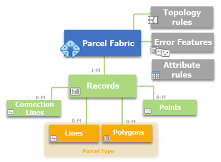Schematische Darstellung des Datenmodells von ArcGIS Parcel Fabric: Im Zentrum steht ein blaues Element „Parcel Fabric“, das mit „Records“ verbunden ist (1‑zu‑n‑Beziehung). Von „Records“ führen Verbindungen zu „Points“, „Connection Lines“, „Lines“ und „Polygons“, die geometrische Elemente repräsentieren (jeweils 0‑zu‑n‑Beziehungen). Seitlich sind „Topology rules“, „Error Features“ und „Attribute rules“ angeordnet, die Qualitäts- und Regelmechanismen darstellen. Die Struktur zeigt die Verknüpfung zwischen Flurstücksdaten, ihren geometrischen Bestandteilen und den zugehörigen Regeln innerhalb des Systems.