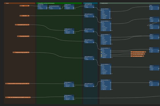 Screenshot eines Datenverarbeitungs-Workflows mit mehreren verbundenen Modulen. Links befinden sich Datenquellen wie CSV- und XML-Dateien, die über Schritte zur Replikation, Georeferenzierung, Harmonisierung und Attributverwaltung verarbeitet werden. Anschließend erfolgen mehrere Geometrievalidierungen und Qualitätskontrollen, deren Ergebnisse in verschiedenen Test- und Fehlerausgaben dargestellt werden. Die farblich getrennten Bereiche visualisieren den gesamten Prozess der Dateninteroperabilität und Qualitätssicherung.
