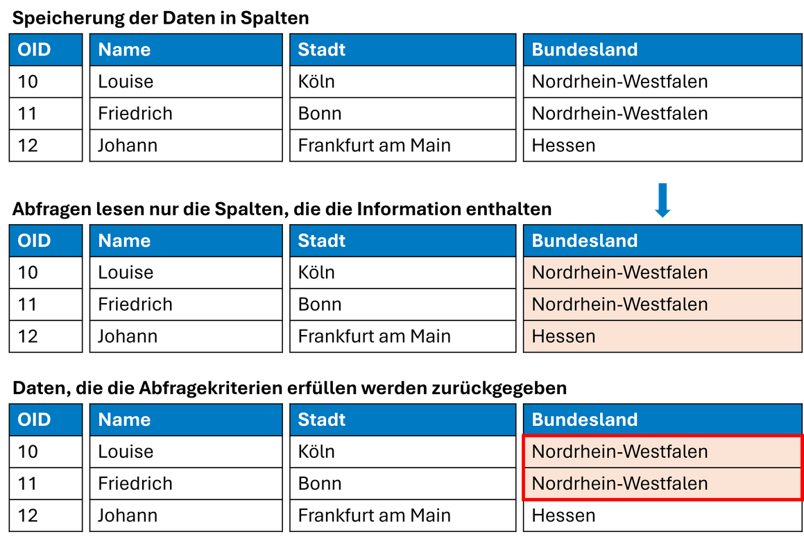 Infografik zur spaltenorientierten Datenspeicherung: Für eine Abfrage nach dem Bundesland werden nur die relevanten Spalten gelesen. Die Einträge „Nordrhein-Westfalen“ werden hervorgehoben und als Suchergebnis zurückgegeben.