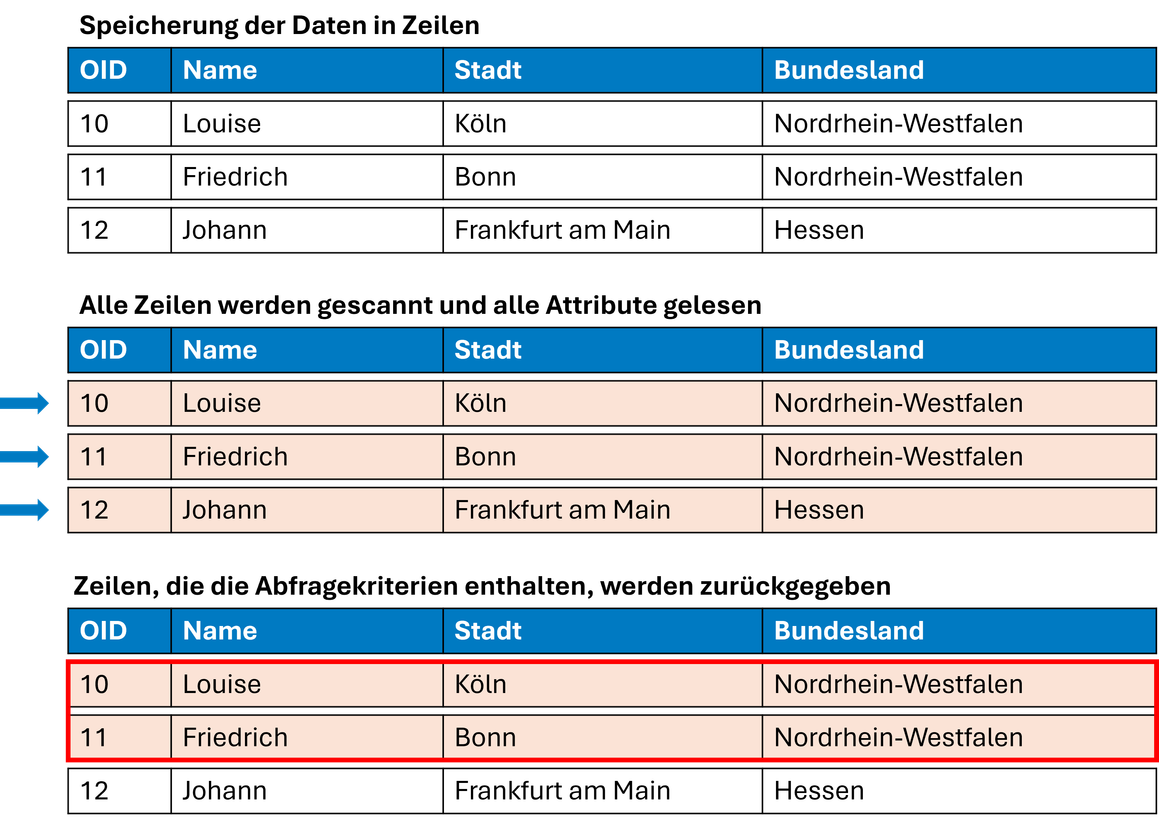 Darstellung einer tabellenbasierten Datenabfrage: Alle Zeilen einer Tabelle mit den Spalten OID, Name, Stadt und Bundesland werden vollständig durchsucht. Die Zeilen mit den Einträgen „Louise, Köln“ und „Friedrich, Bonn“ aus Nordrhein-Westfalen erfüllen die Suchkriterien und werden hervorgehoben zurückgegeben.