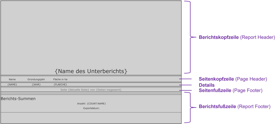 Schematische Darstellung des Aufbaus eines ArcGIS-Pro-Berichts mit den Bereichen Berichtskopfzeile, Seitenkopfzeile, Detailbereich, Seitenfußzeile und Berichtsfußzeile.