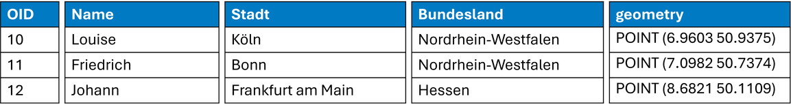 Tabelle mit den Spalten OID, Name, Stadt, Bundesland und Geometrie. Die Geometrie-Spalte enthält für jeden Datensatz Punktkoordinaten, die den jeweiligen Standort als geografischen Punkt repräsentieren.