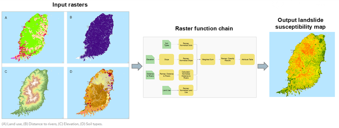 Workflow zur Analyse von Rasterdaten: Mehrere Eingabe-Raster mit Informationen zu Landnutzung, Flussnähe, Höhe und Bodentypen werden über eine Kette von Rasterfunktionen verarbeitet, um eine Karte der Hangrutschungsanfälligkeit zu erstellen.