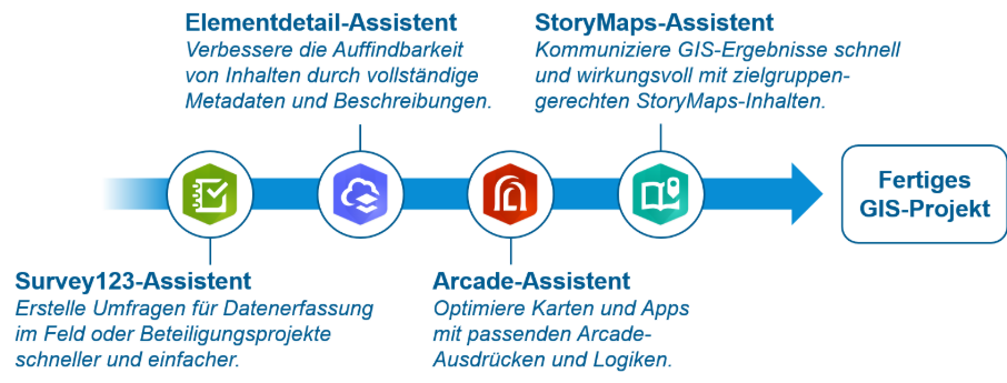 Übersicht KI-gestützter Assistenten für GIS-Projekte mit Unterstützung für Survey123, Metadaten, Arcade-Ausdrücke und StoryMaps bis zum fertigen GIS-Projekt.